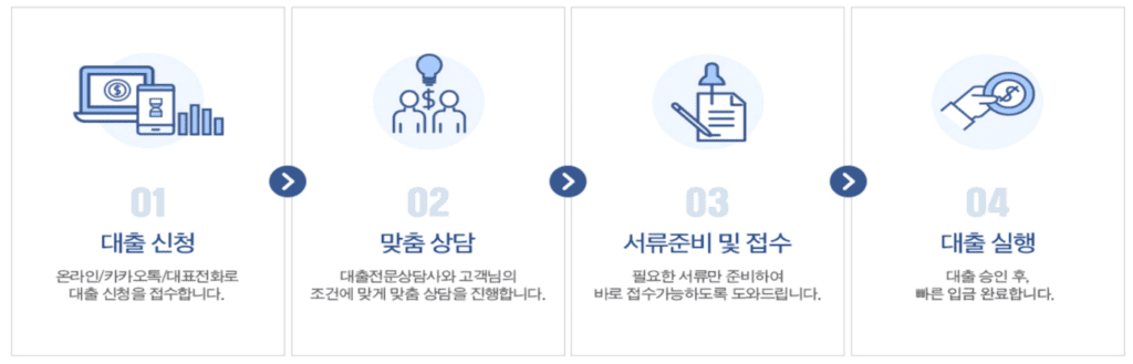 애플론-통신연체대출