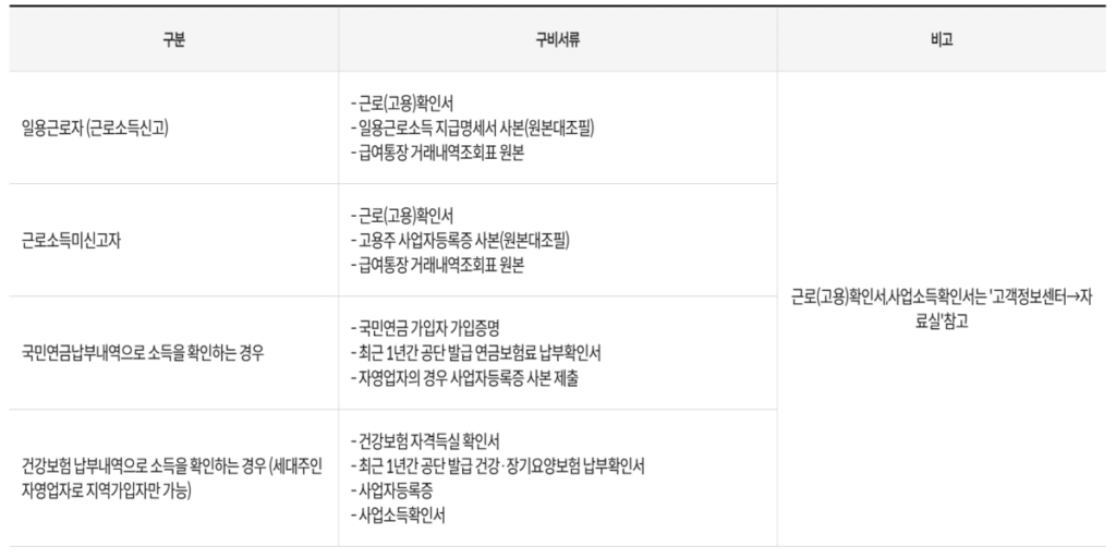 국민행복기금-소액대출