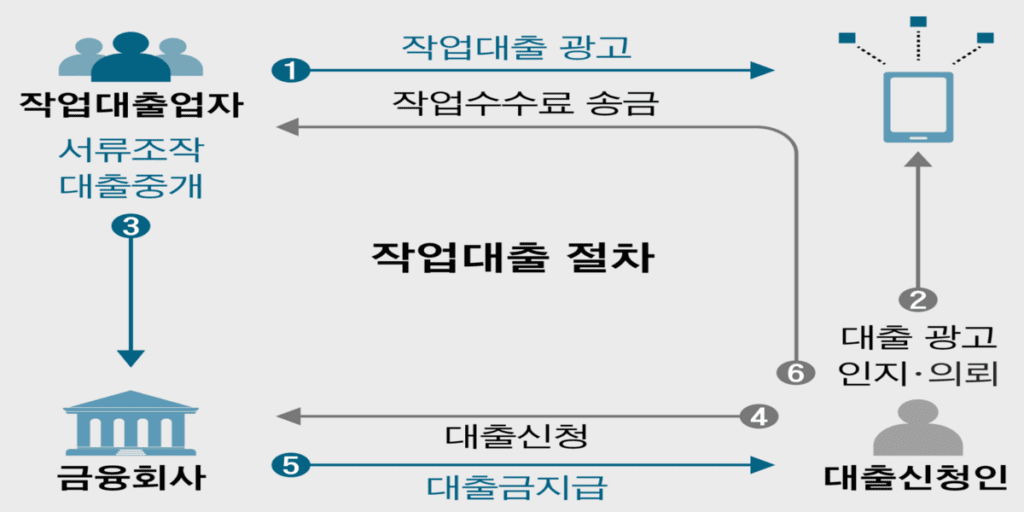 작업대출 후기