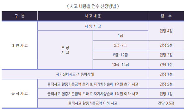 자동차보험 할증 기준