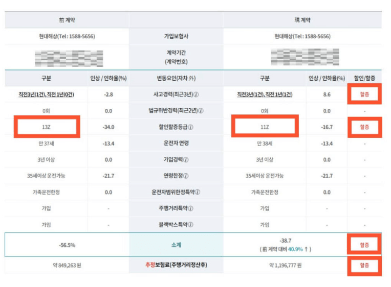 자동차보험 할증 기준