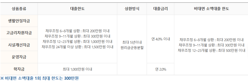 신용불량자 대출 가능한 곳