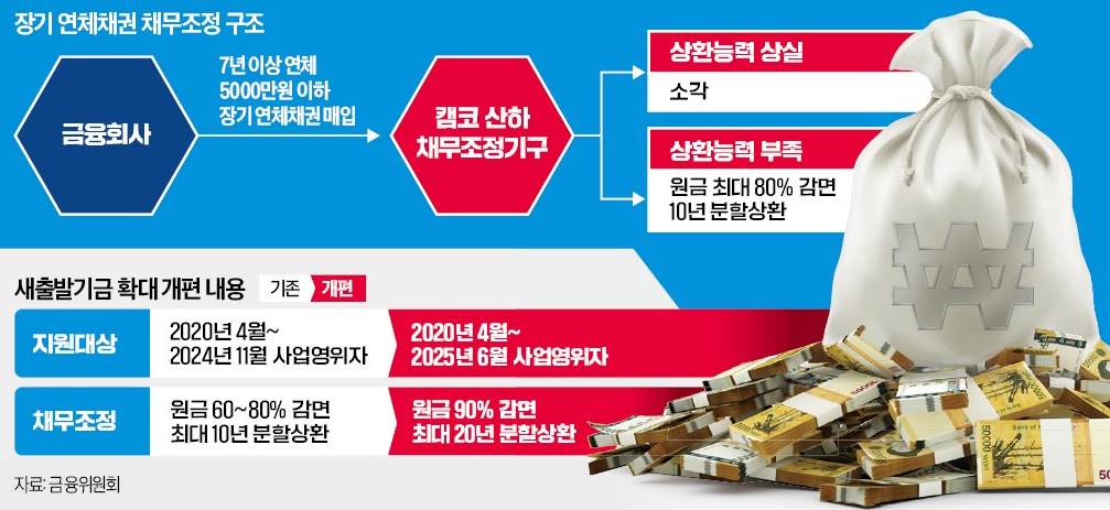 소사옹인 부채탕감