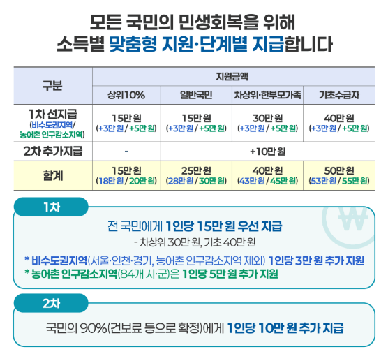 민생회복 소비쿠폰