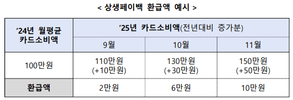 상생페이백 5부제 신청